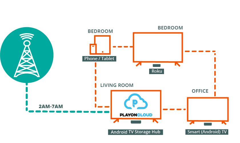 PlayOn Cloud Your Streaming Solution for Fixed Wireless